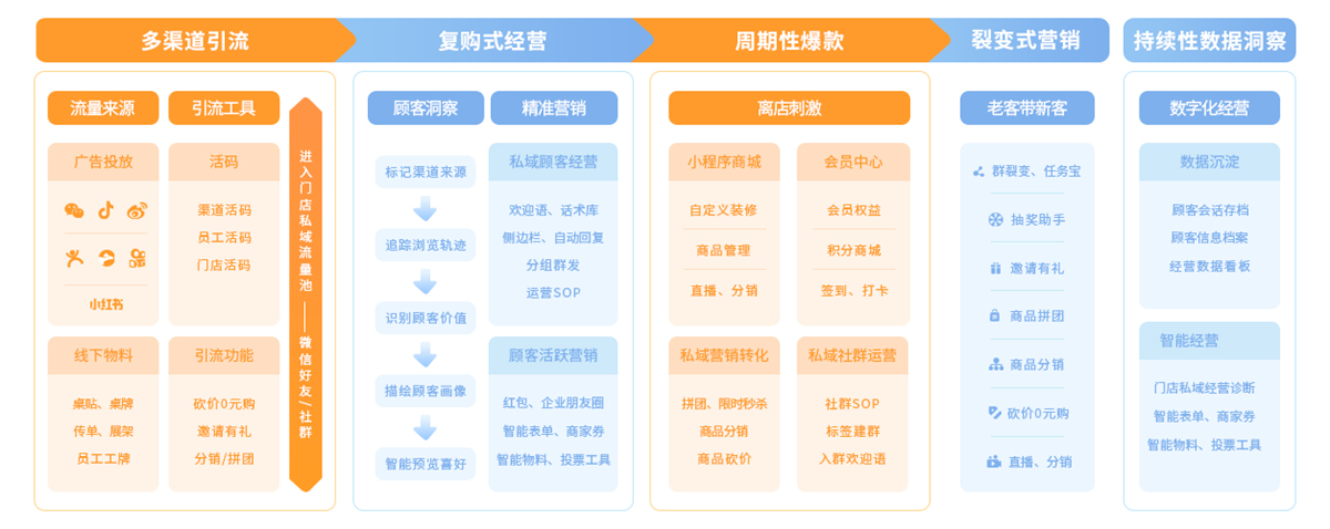 全终端覆盖，统一数据管理