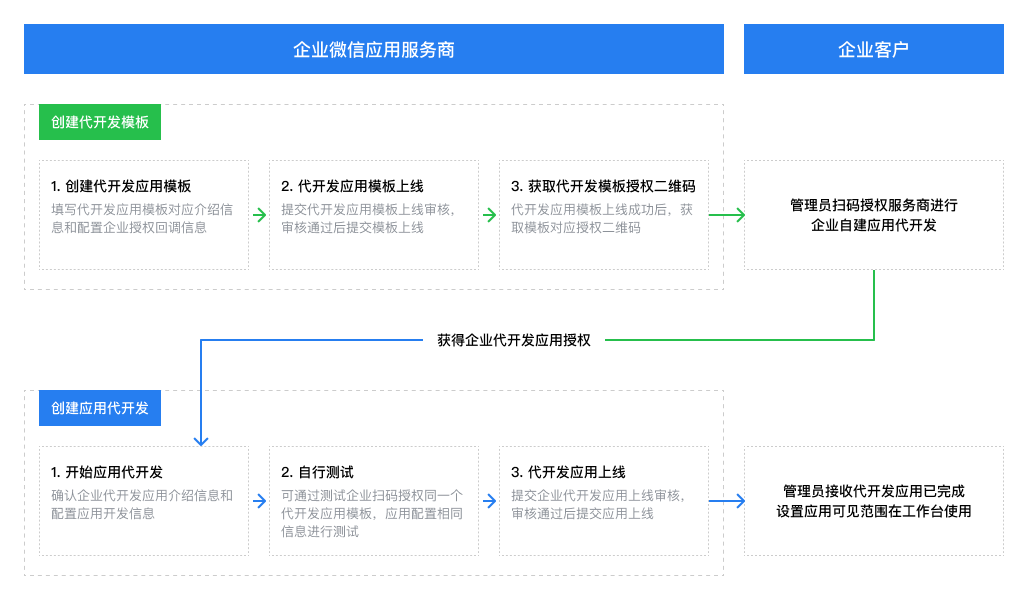 SCRM服务商代开发自建应用1.png